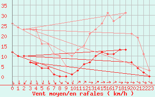 Courbe de la force du vent pour Ploeren (56)