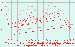 Courbe de la force du vent pour Plussin (42)