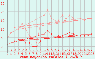 Courbe de la force du vent pour Hd-Bazouges (35)