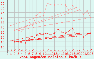 Courbe de la force du vent pour Aouste sur Sye (26)