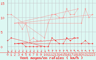 Courbe de la force du vent pour Cerisiers (89)