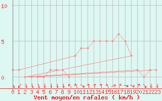 Courbe de la force du vent pour Sanary-sur-Mer (83)