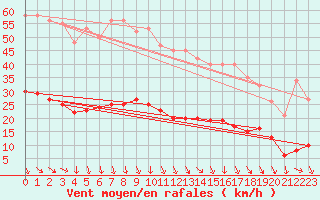Courbe de la force du vent pour Saint-Julien-en-Quint (26)