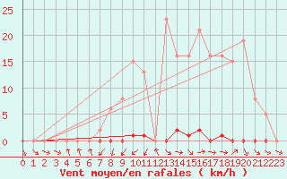 Courbe de la force du vent pour Cabris (13)