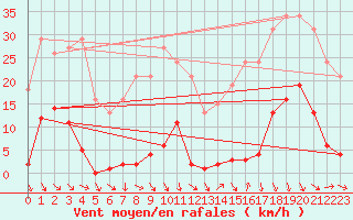 Courbe de la force du vent pour Roujan (34)