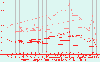 Courbe de la force du vent pour Hestrud (59)