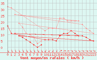 Courbe de la force du vent pour Saint-Georges-d