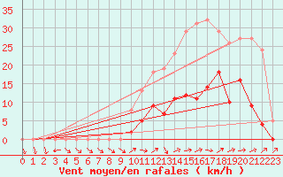 Courbe de la force du vent pour Valleroy (54)