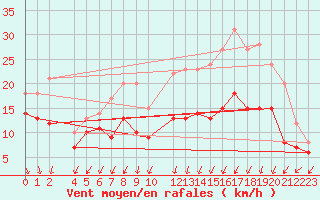 Courbe de la force du vent pour Ernage (Be)