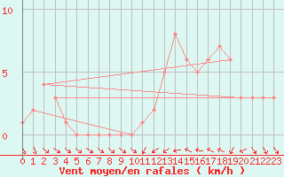 Courbe de la force du vent pour Orschwiller (67)