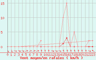 Courbe de la force du vent pour Herserange (54)