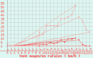 Courbe de la force du vent pour Sainte-Genevive-des-Bois (91)