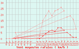 Courbe de la force du vent pour Pertuis - Grand Cros (84)