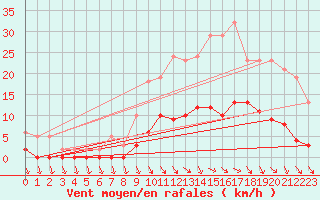 Courbe de la force du vent pour Trelly (50)