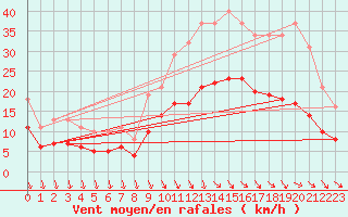 Courbe de la force du vent pour Saint-Georges-d