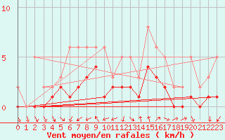 Courbe de la force du vent pour Izegem (Be)