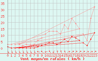 Courbe de la force du vent pour Beaucroissant (38)