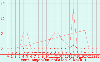 Courbe de la force du vent pour Herbault (41)