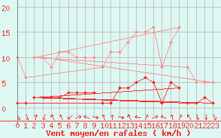 Courbe de la force du vent pour Voiron (38)