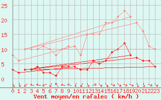 Courbe de la force du vent pour Gurande (44)