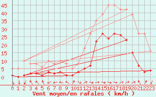 Courbe de la force du vent pour Eygliers (05)