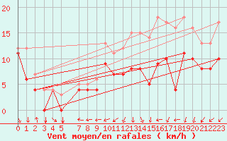 Courbe de la force du vent pour Ernage (Be)