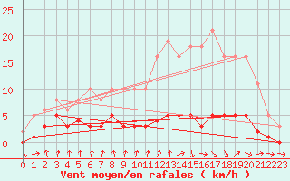 Courbe de la force du vent pour Amiens - Dury (80)