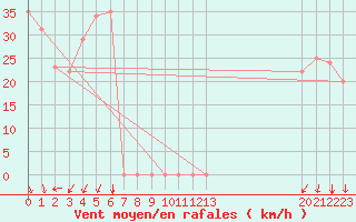 Courbe de la force du vent pour Rochegude (26)