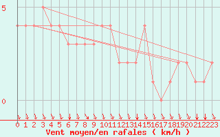 Courbe de la force du vent pour Rochegude (26)