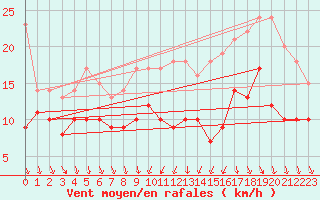 Courbe de la force du vent pour Ernage (Be)