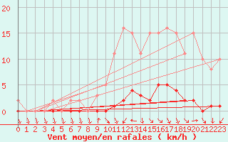 Courbe de la force du vent pour Herbault (41)