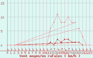 Courbe de la force du vent pour Herbault (41)