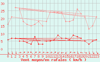 Courbe de la force du vent pour Ancey (21)