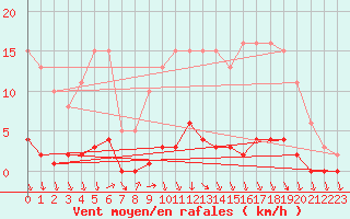 Courbe de la force du vent pour Herbault (41)