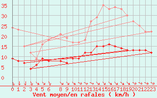 Courbe de la force du vent pour Mont-Rigi (Be)