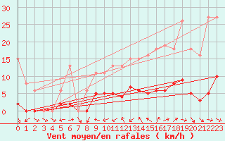 Courbe de la force du vent pour Beaucroissant (38)