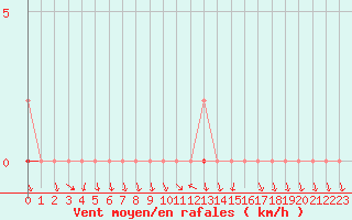 Courbe de la force du vent pour Herserange (54)