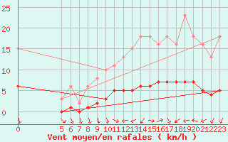 Courbe de la force du vent pour Courcouronnes (91)