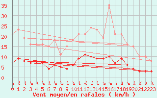 Courbe de la force du vent pour Combs-la-Ville (77)