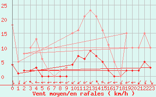 Courbe de la force du vent pour La Ville-Dieu-du-Temple Les Cloutiers (82)