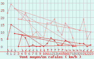 Courbe de la force du vent pour Vias (34)