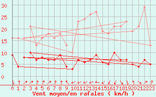 Courbe de la force du vent pour Engins (38)