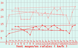 Courbe de la force du vent pour Castres-Nord (81)
