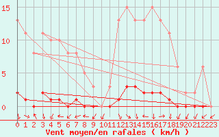 Courbe de la force du vent pour Dounoux (88)