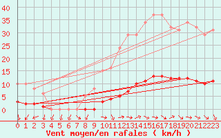 Courbe de la force du vent pour Challes-les-Eaux (73)