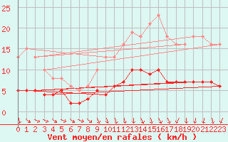 Courbe de la force du vent pour Herhet (Be)