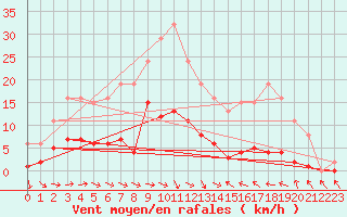 Courbe de la force du vent pour Narbonne-Ouest (11)