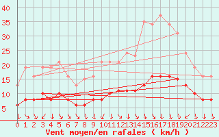 Courbe de la force du vent pour Tour-en-Sologne (41)