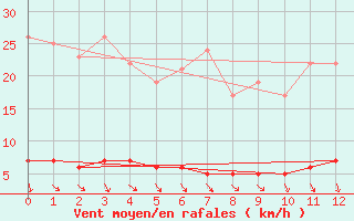 Courbe de la force du vent pour Marquise (62)