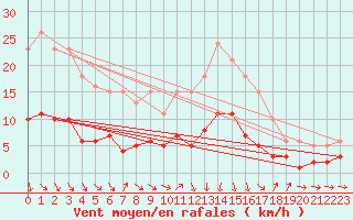Courbe de la force du vent pour Beaucroissant (38)